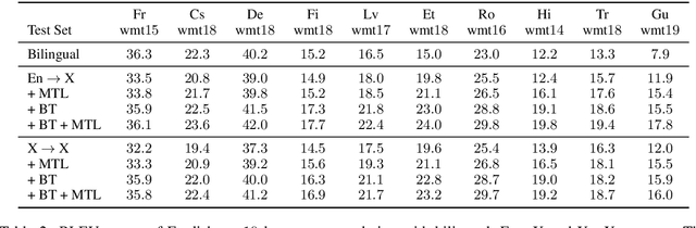 Figure 3 for Multi-task Learning for Multilingual Neural Machine Translation