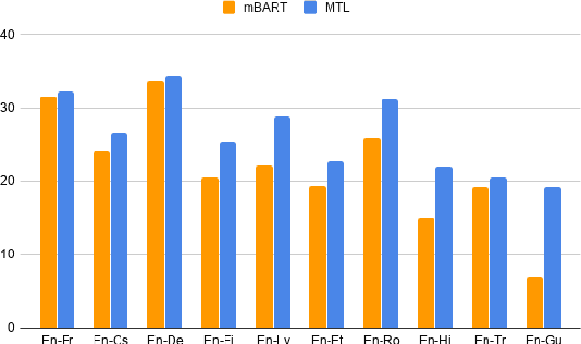 Figure 4 for Multi-task Learning for Multilingual Neural Machine Translation