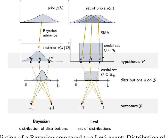 Figure 1 for Ensemble-based Uncertainty Quantification: Bayesian versus Credal Inference