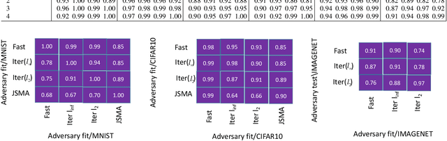 Figure 2 for Detecting Adversarial Perturbations with Saliency