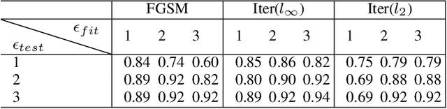 Figure 4 for Detecting Adversarial Perturbations with Saliency