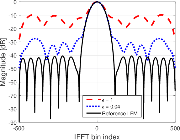 Figure 2 for Waveform Optimization with SINR Criteria for FDA Radar in the Presence of Signal-Dependent Mainlobe Interference