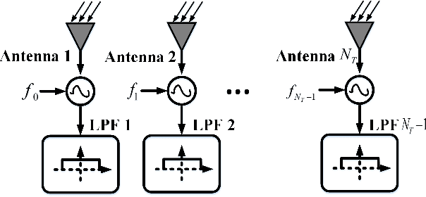 Figure 1 for Waveform Optimization with SINR Criteria for FDA Radar in the Presence of Signal-Dependent Mainlobe Interference