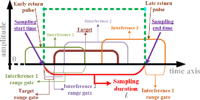 Figure 4 for Waveform Optimization with SINR Criteria for FDA Radar in the Presence of Signal-Dependent Mainlobe Interference