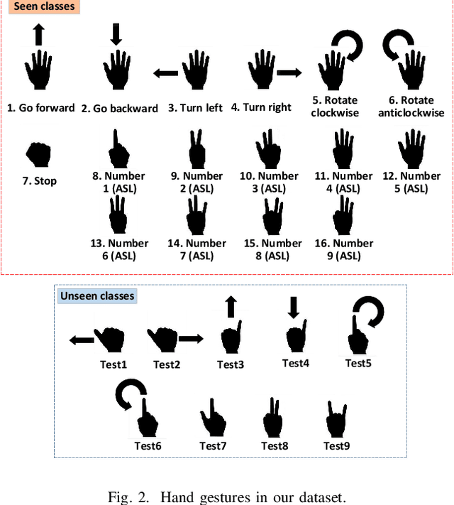 Figure 2 for A Prototype-Based Generalized Zero-Shot Learning Framework for Hand Gesture Recognition