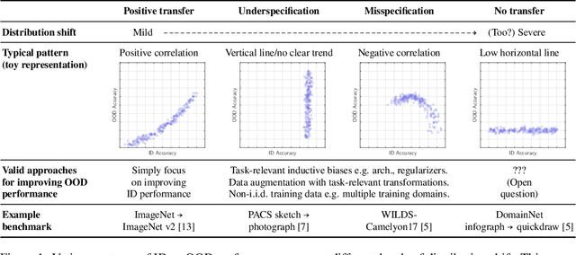 Figure 1 for ID and OOD Performance Are Sometimes Inversely Correlated on Real-world Datasets