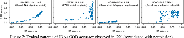 Figure 2 for ID and OOD Performance Are Sometimes Inversely Correlated on Real-world Datasets