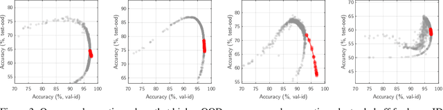 Figure 3 for ID and OOD Performance Are Sometimes Inversely Correlated on Real-world Datasets