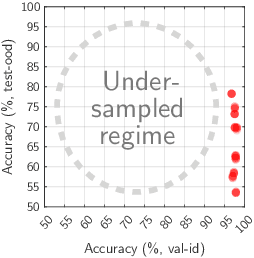 Figure 4 for ID and OOD Performance Are Sometimes Inversely Correlated on Real-world Datasets