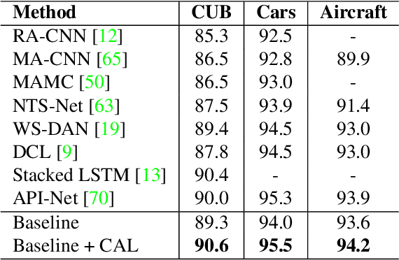 Figure 2 for Counterfactual Attention Learning for Fine-Grained Visual Categorization and Re-identification