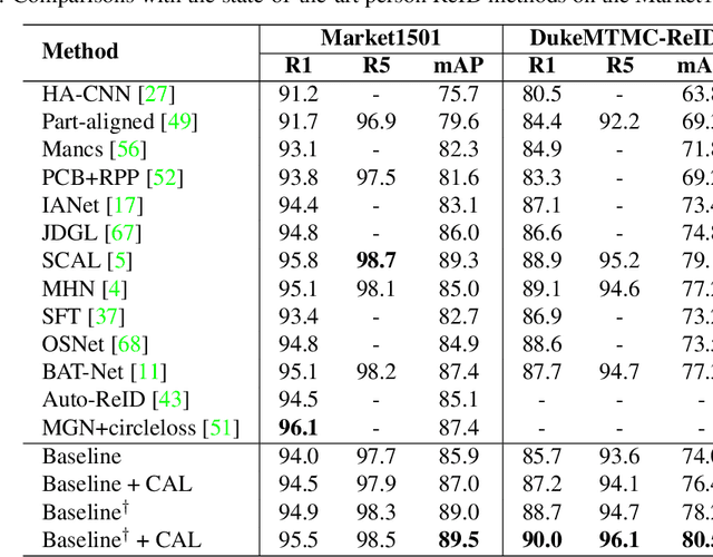 Figure 4 for Counterfactual Attention Learning for Fine-Grained Visual Categorization and Re-identification
