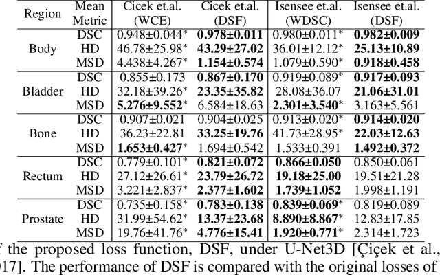 Figure 4 for CAN3D: Fast 3D Medical Image Segmentation via Compact Context Aggregation