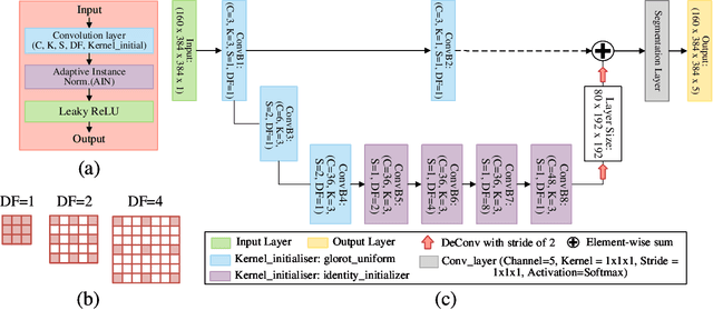 Figure 3 for CAN3D: Fast 3D Medical Image Segmentation via Compact Context Aggregation
