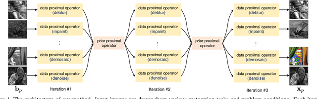 Figure 2 for Discriminative Transfer Learning for General Image Restoration