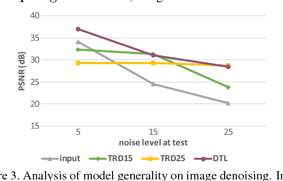 Figure 4 for Discriminative Transfer Learning for General Image Restoration