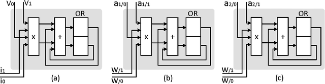 Figure 2 for Tartan: Accelerating Fully-Connected and Convolutional Layers in Deep Learning Networks by Exploiting Numerical Precision Variability