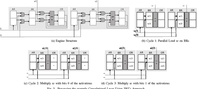 Figure 3 for Tartan: Accelerating Fully-Connected and Convolutional Layers in Deep Learning Networks by Exploiting Numerical Precision Variability