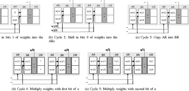 Figure 4 for Tartan: Accelerating Fully-Connected and Convolutional Layers in Deep Learning Networks by Exploiting Numerical Precision Variability