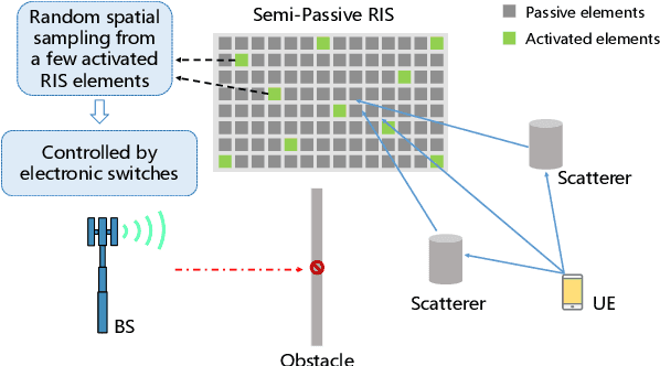 Figure 1 for MmWave MIMO Communication with Semi-Passive RIS: A Low-Complexity Channel Estimation Scheme