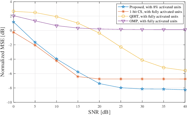 Figure 2 for MmWave MIMO Communication with Semi-Passive RIS: A Low-Complexity Channel Estimation Scheme