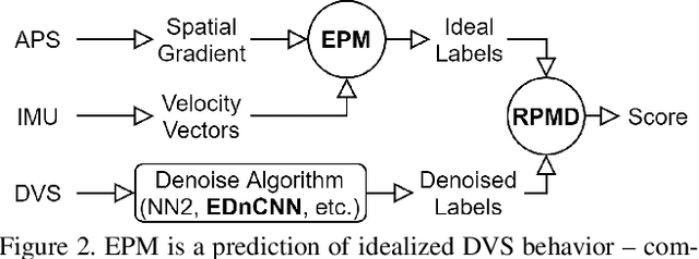 Figure 2 for Event Probability Mask (EPM) and Event Denoising Convolutional Neural Network (EDnCNN) for Neuromorphic Cameras