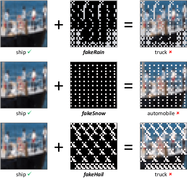 Figure 1 for fakeWeather: Adversarial Attacks for Deep Neural Networks Emulating Weather Conditions on the Camera Lens of Autonomous Systems