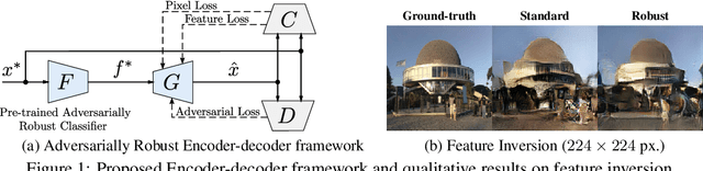 Figure 1 for Inverting Adversarially Robust Networks for Image Synthesis