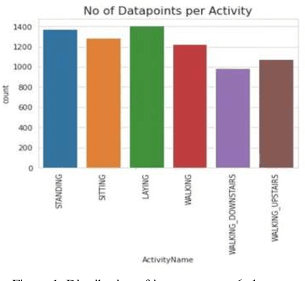 Figure 1 for Classifying Human Activities using Machine Learning and Deep Learning Techniques