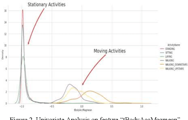 Figure 3 for Classifying Human Activities using Machine Learning and Deep Learning Techniques