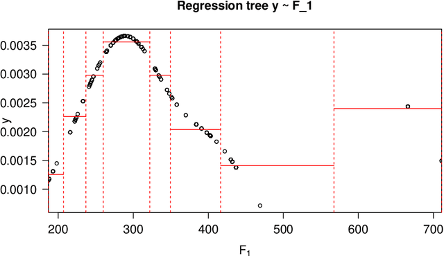 Figure 1 for Density-based interpretable hypercube region partitioning for mixed numeric and categorical data