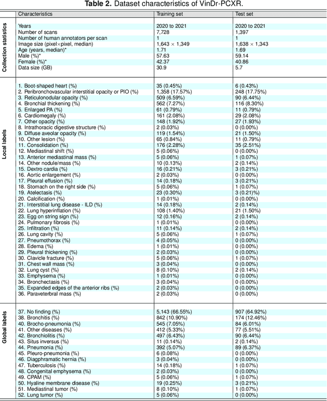 Figure 4 for VinDr-PCXR: An open, large-scale chest radiograph dataset for interpretation of common thoracic diseases in children