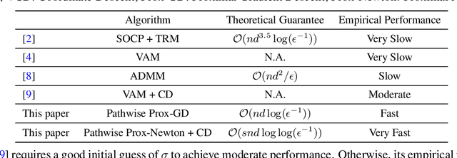 Figure 2 for On Fast Convergence of Proximal Algorithms for SQRT-Lasso Optimization: Don't Worry About Its Nonsmooth Loss Function