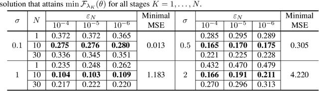 Figure 4 for On Fast Convergence of Proximal Algorithms for SQRT-Lasso Optimization: Don't Worry About Its Nonsmooth Loss Function