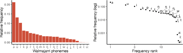 Figure 1 for Re-evaluating phoneme frequencies