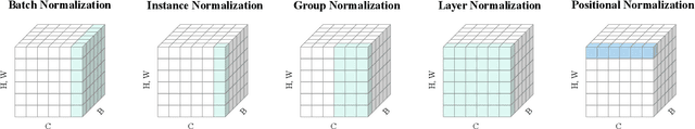 Figure 3 for Positional Normalization