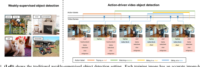 Figure 1 for Temporal Dynamic Graph LSTM for Action-driven Video Object Detection