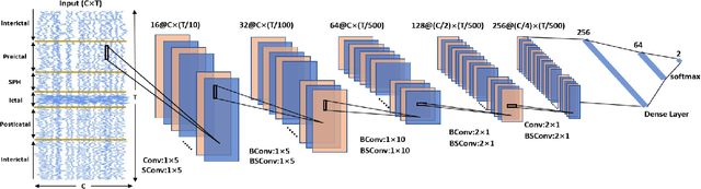 Figure 1 for Binary Single-dimensional Convolutional Neural Network for Seizure Prediction