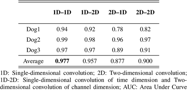 Figure 3 for Binary Single-dimensional Convolutional Neural Network for Seizure Prediction
