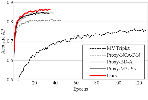 Figure 2 for Asymmetric Proxy Loss for Multi-View Acoustic Word Embeddings