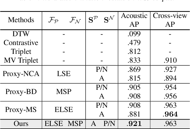 Figure 1 for Asymmetric Proxy Loss for Multi-View Acoustic Word Embeddings