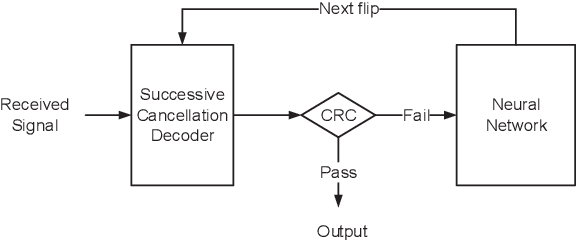 Figure 1 for Learning to Flip Successive Cancellation Decoding of Polar Codes with LSTM Networks