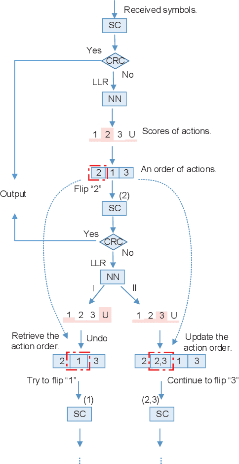 Figure 3 for Learning to Flip Successive Cancellation Decoding of Polar Codes with LSTM Networks