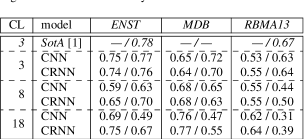 Figure 4 for Towards multi-instrument drum transcription