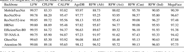 Figure 2 for FaceX-Zoo: A PyTorch Toolbox for Face Recognition