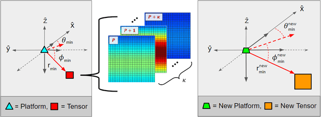 Figure 2 for Toward Data-Driven Radar STAP