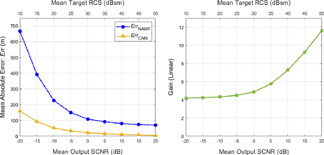 Figure 3 for Toward Data-Driven Radar STAP