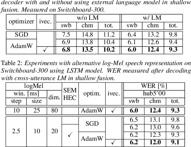 Figure 1 for On the limit of English conversational speech recognition