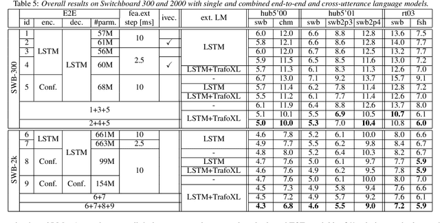 Figure 3 for On the limit of English conversational speech recognition