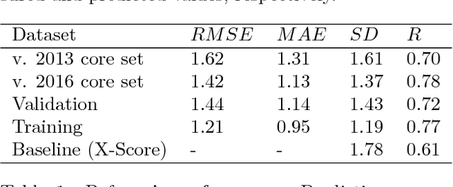 Figure 2 for Development and evaluation of a deep learning model for protein-ligand binding affinity prediction