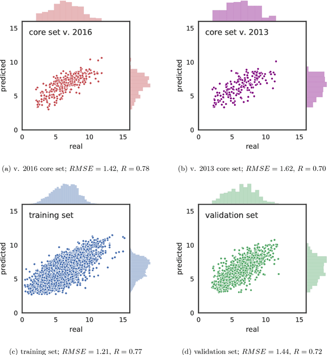 Figure 4 for Development and evaluation of a deep learning model for protein-ligand binding affinity prediction